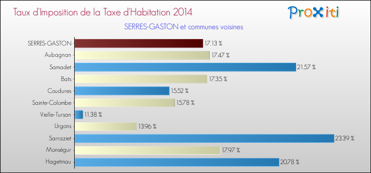 Taux d'imposition de la taxe d'habitation 2014 pour SERRES-GASTON et les communes proches Comparaison des taux d'imposition de la taxe d'habitation 2014 pour SERRES-GASTON et les communes voisines