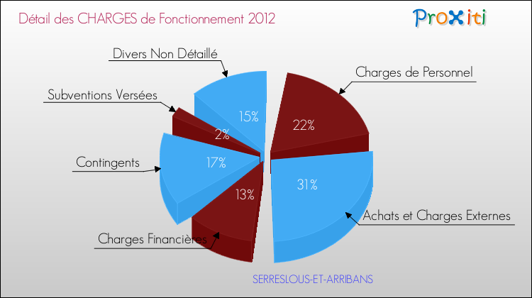 Décomposition des Charges de Fonctionnement 2012 de la commune de SERRESLOUS-ET-ARRIBANS Charges de Fonctionnement 2012 pour la commune de SERRESLOUS-ET-ARRIBANS