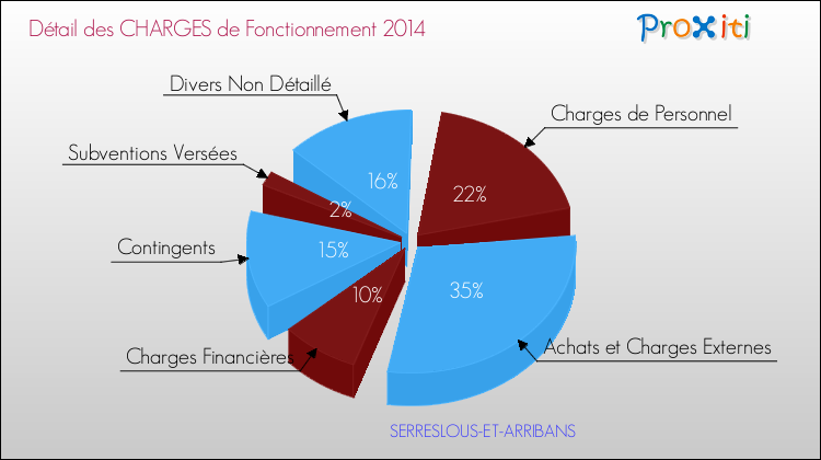 Décomposition des Charges de Fonctionnement 2014 de la commune de SERRESLOUS-ET-ARRIBANS Charges de Fonctionnement 2014 pour la commune de SERRESLOUS-ET-ARRIBANS