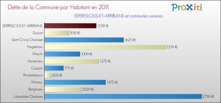 Dette par habitant de la commune en 2011 pour SERRESLOUS-ET-ARRIBANS et les communes proches Comparaison de la dette par habitant de la commune en 2011 pour SERRESLOUS-ET-ARRIBANS et les communes voisines
