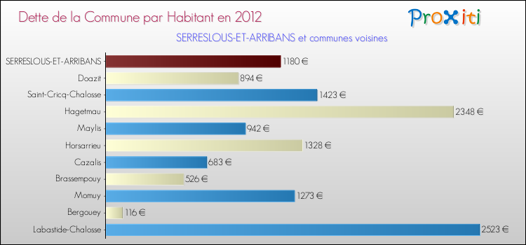 Dette par habitant de la commune en 2012 pour SERRESLOUS-ET-ARRIBANS et les communes proches Comparaison de la dette par habitant de la commune en 2012 pour SERRESLOUS-ET-ARRIBANS et les communes voisines