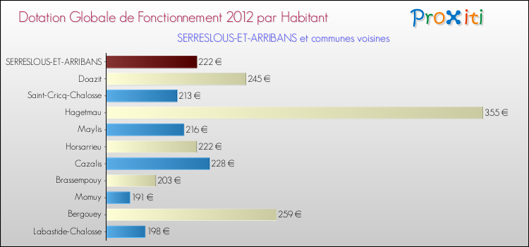 Montant des dotations globales de fonctionnement DGF par Habitant pour SERRESLOUS-ET-ARRIBANS et les communes proches Comparaison des des dotations globales de fonctionnement DGF par habitant pour SERRESLOUS-ET-ARRIBANS et les communes voisines
