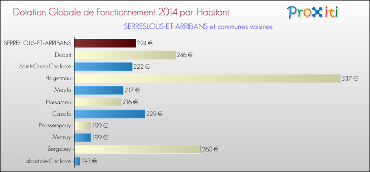 Montant des dotations globales de fonctionnement DGF par Habitant pour SERRESLOUS-ET-ARRIBANS et les communes proches en 2014. Comparaison des des dotations globales de fonctionnement DGF par habitant pour SERRESLOUS-ET-ARRIBANS et les communes voisines en 2014.