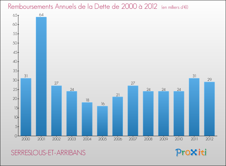 Evolution de l'annuité de la dette pour la commune de SERRESLOUS-ET-ARRIBANS de 2000 à 2012 Annuités de la dette pour SERRESLOUS-ET-ARRIBANS de 2000 à 2012