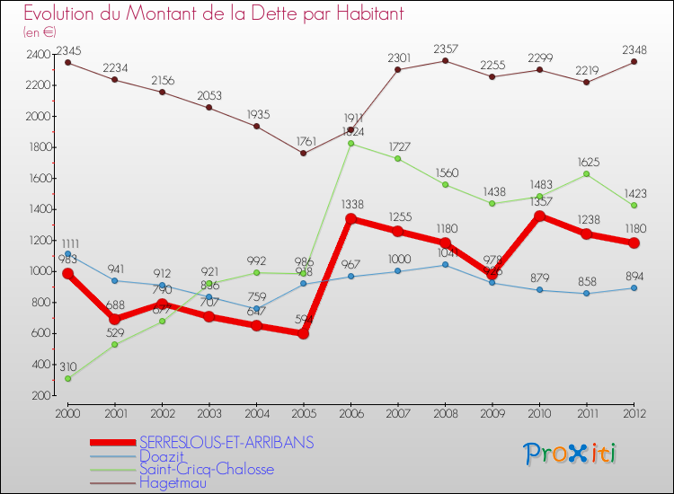 Evolution de la dette par habitant pour la commune de SERRESLOUS-ET-ARRIBANS et les communes proches de 2000 à 2012 Comparaison de la dette par habitant pour SERRESLOUS-ET-ARRIBANS et les communes voisines de 2000 à 2012