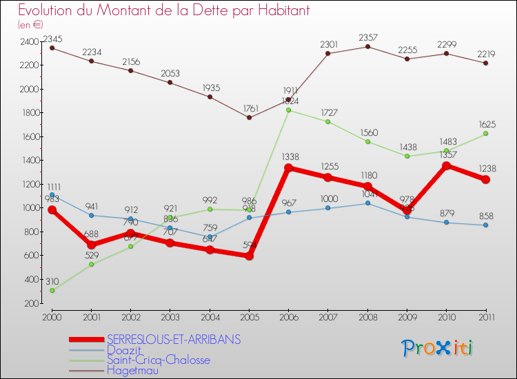 Evolution de la dette par habitant pour la commune de SERRESLOUS-ET-ARRIBANS et les communes proches Comparaison de la dette par habitant pour SERRESLOUS-ET-ARRIBANS et les communes voisines