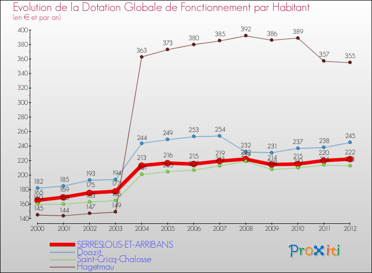 Evolution et montant de la dotation globale de fonctionnement par Habitant pour SERRESLOUS-ET-ARRIBANS et les communes proches Comparaison des dotations globales de fonctionnement par habitant pour SERRESLOUS-ET-ARRIBANS et les communes voisines