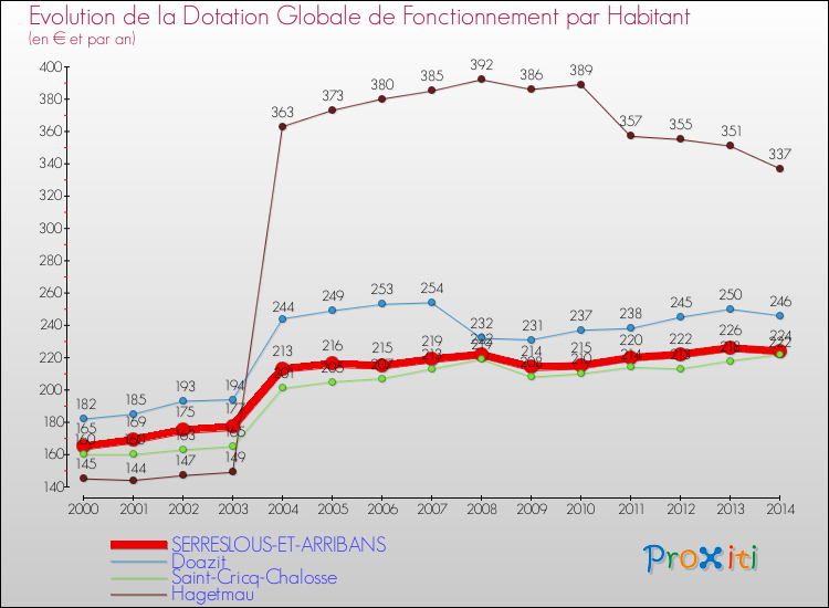 Evolution et montant de la dotation globale de fonctionnement par Habitant pour SERRESLOUS-ET-ARRIBANS et les communes proches de 2000 à 2014. Comparaison des dotations globales de fonctionnement par habitant pour SERRESLOUS-ET-ARRIBANS et les communes voisines de 2000 à 2014.