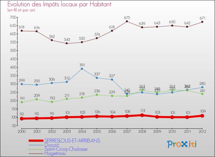 Evolution et montant des impôts locaux par Habitant pour SERRESLOUS-ET-ARRIBANS et les communes proches Comparaison des impôts locaux par habitant pour SERRESLOUS-ET-ARRIBANS et les communes voisines