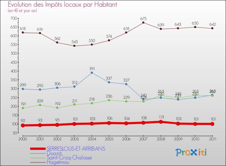 Evolution et montant des impôts locaux par Habitant pour SERRESLOUS-ET-ARRIBANS et les communes proches Comparaison des impôts locaux par habitant pour SERRESLOUS-ET-ARRIBANS et les communes voisines