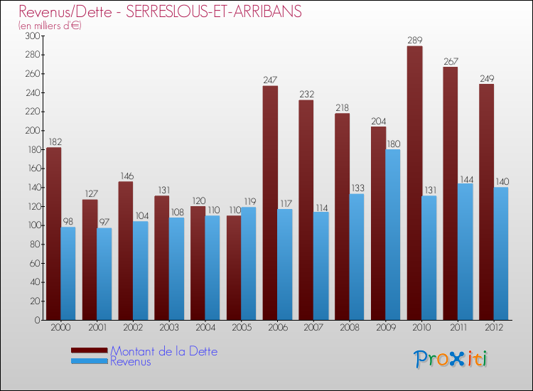 Evolution comparée de la dette et des revenus pour la commune de SERRESLOUS-ET-ARRIBANS de 2000 à 2012 Comparaison de la dette et des revenus pour SERRESLOUS-ET-ARRIBANS de 2000 à 2012