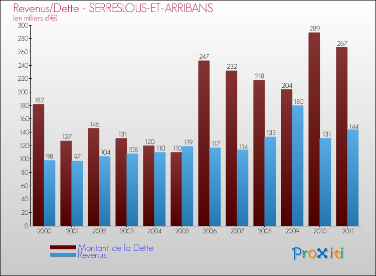 Evolution comparée de la dette et des revenus pour la commune de SERRESLOUS-ET-ARRIBANS de 2000 à 2011 Comparaison de la dette et des revenus pour SERRESLOUS-ET-ARRIBANS de 2000 à 2011