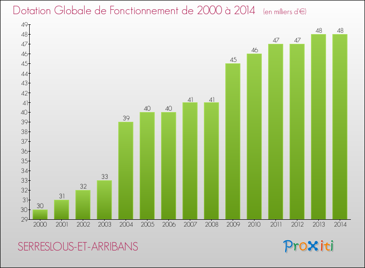 Evolution du montant de la Dotation Globale de Fonctionnement pour la commune de SERRESLOUS-ET-ARRIBANS de 2000 à 2014 Evolution du montant de la Dotation Globale de Fonctionnement pour SERRESLOUS-ET-ARRIBANS de 2000 à 2014
