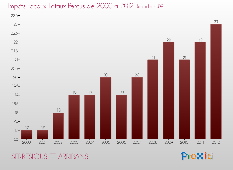Evolution des Impôts Locaux pour la commune de SERRESLOUS-ET-ARRIBANS de 2000 à 2012 Evolution des Impôts Locaux pour SERRESLOUS-ET-ARRIBANS de 2000 à 2012