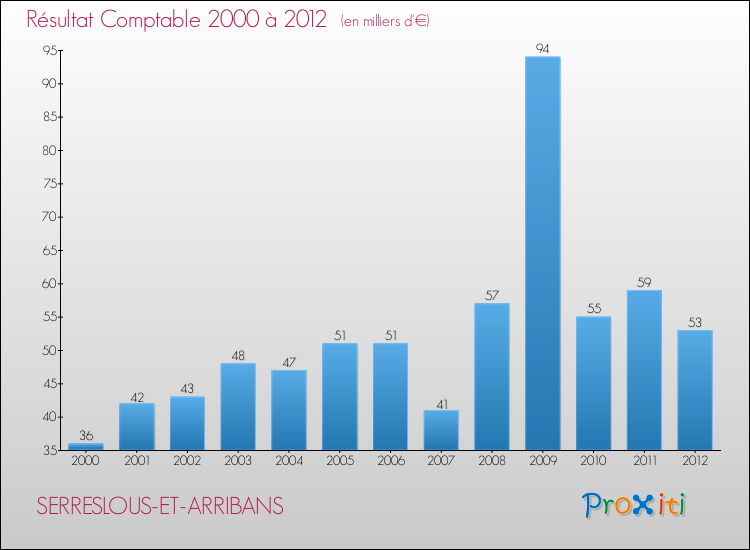 Evolution du résultat comptable pour la commune de SERRESLOUS-ET-ARRIBANS de 2000 à 2012 Evolution du résultat comptable pour SERRESLOUS-ET-ARRIBANS de 2000 à 2012