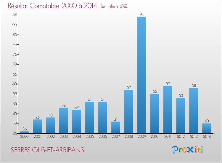 Evolution du résultat comptable pour la commune de SERRESLOUS-ET-ARRIBANS de 2000 à 2014 Evolution du résultat comptable pour SERRESLOUS-ET-ARRIBANS de 2000 à 2014