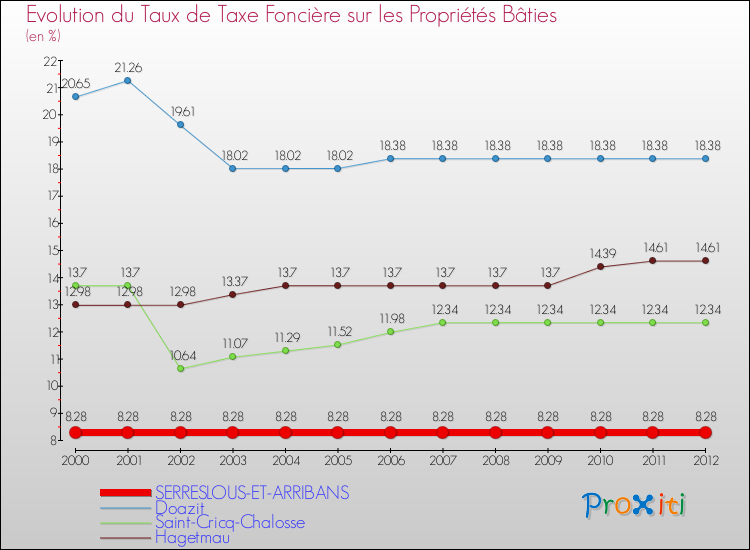 Evolution du taux de la taxe foncière sur le bati pour SERRESLOUS-ET-ARRIBANS et les communes proches de 2000 à 2012 Comparaison des taux de taxe foncière sur le bati pour SERRESLOUS-ET-ARRIBANS et les communes voisines de 2000 à 2012