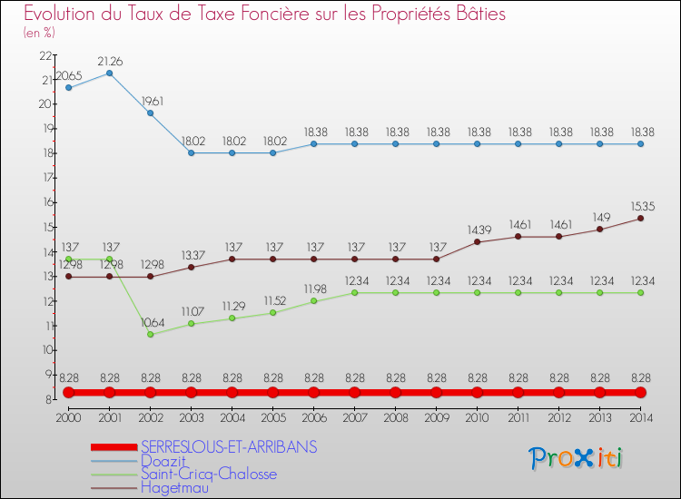 Evolution du taux de la taxe foncière sur le bati pour SERRESLOUS-ET-ARRIBANS et les communes proches de 2000 à 2014 Comparaison des taux de taxe foncière sur le bati pour SERRESLOUS-ET-ARRIBANS et les communes voisines de 2000 à 2014