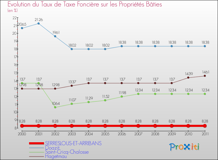 Evolution du taux de la taxe foncière sur le bati pour SERRESLOUS-ET-ARRIBANS et les communes proches Comparaison des taux de taxe foncière sur le bati pour SERRESLOUS-ET-ARRIBANS et les communes voisines