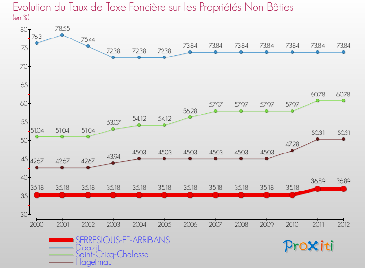 Evolution du taux de la taxe foncière sur les immeubles et terrains non batis pour SERRESLOUS-ET-ARRIBANS et les communes proches de 2000 à 2012 Comparaison des taux de la taxe foncière sur les immeubles et terrains non batis pour SERRESLOUS-ET-ARRIBANS et les communes voisines de 2000 à 2012