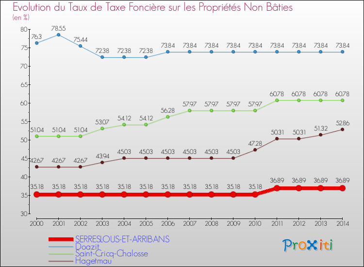 Evolution du taux de la taxe foncière sur les immeubles et terrains non batis pour SERRESLOUS-ET-ARRIBANS et les communes proches de 2000 à 2014 Comparaison des taux de la taxe foncière sur les immeubles et terrains non batis pour SERRESLOUS-ET-ARRIBANS et les communes voisines de 2000 à 2014