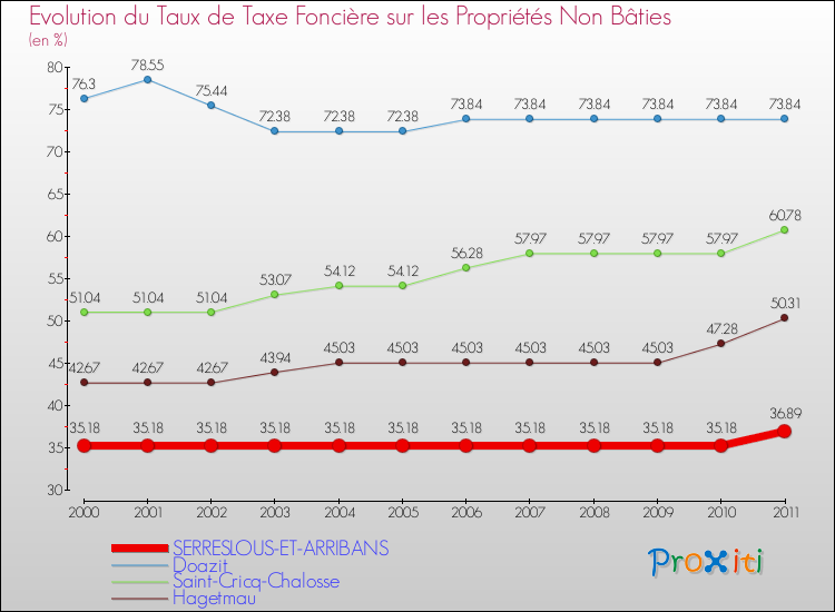 Evolution du taux de la taxe foncière sur les immeubles et terrains non batis pour SERRESLOUS-ET-ARRIBANS et les communes proches Comparaison des taux de la taxe foncière sur les immeubles et terrains non batis pour SERRESLOUS-ET-ARRIBANS et les communes voisines