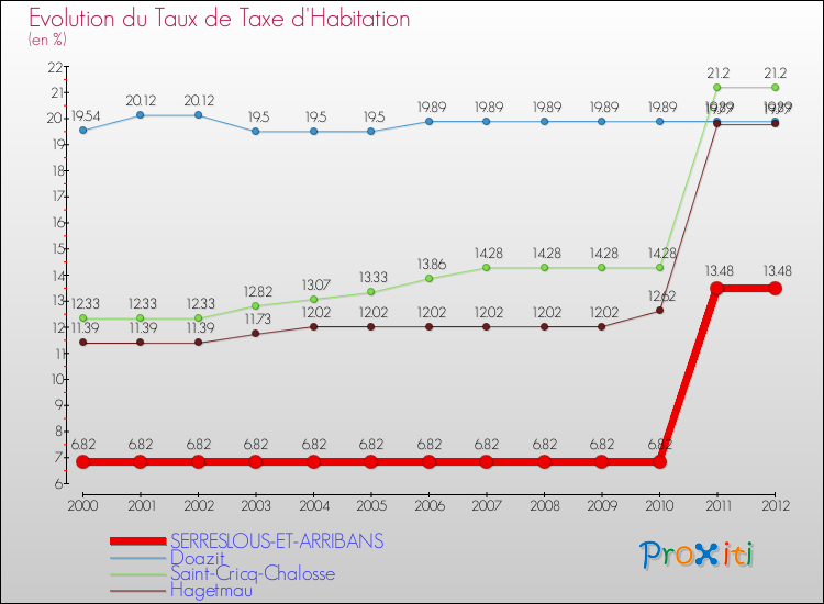 Evolution du taux de la taxe d'habitation pour SERRESLOUS-ET-ARRIBANS et les communes proches Comparaison des taux de la taxe d'habitation pour SERRESLOUS-ET-ARRIBANS et les communes voisines