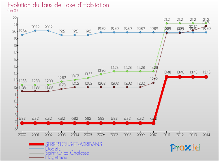 Evolution du taux de la taxe d'habitation pour SERRESLOUS-ET-ARRIBANS et les communes proches de 2000 à 2014 Comparaison des taux de la taxe d'habitation pour SERRESLOUS-ET-ARRIBANS et les communes voisines de 2000 à 2014