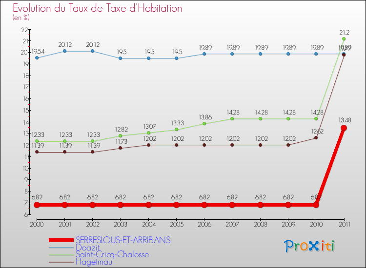 Evolution du taux de la taxe d'habitation pour SERRESLOUS-ET-ARRIBANS et les communes proches Comparaison des taux de la taxe d'habitation pour SERRESLOUS-ET-ARRIBANS et les communes voisines