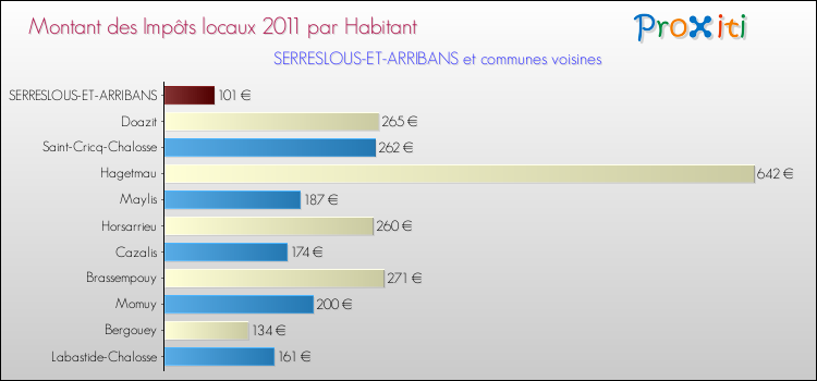 Montant des impôts locaux par Habitant pour SERRESLOUS-ET-ARRIBANS et les communes proches Comparaison des impôts locaux par habitant pour SERRESLOUS-ET-ARRIBANS et les communes voisines