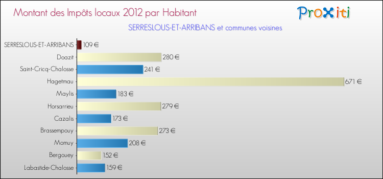 Montant des impôts locaux par Habitant pour SERRESLOUS-ET-ARRIBANS et les communes proches Comparaison des impôts locaux par habitant pour SERRESLOUS-ET-ARRIBANS et les communes voisines