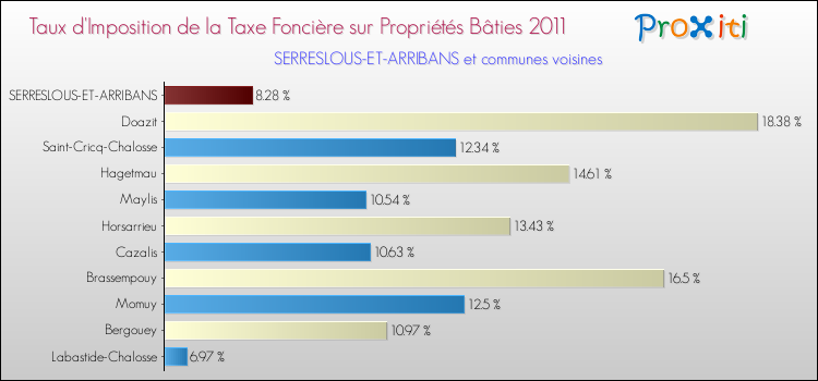 Taux d'imposition de la taxe foncière sur le bati 2011 pour SERRESLOUS-ET-ARRIBANS et les communes proches Comparaison des taux d'imposition de la taxe foncière sur le bati 2011 pour SERRESLOUS-ET-ARRIBANS et les communes voisines