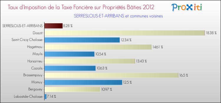 Taux d'imposition de la taxe foncière sur le bati 2012 pour SERRESLOUS-ET-ARRIBANS et les communes proches Comparaison des taux d'imposition de la taxe foncière sur le bati 2012 pour SERRESLOUS-ET-ARRIBANS et les communes voisines