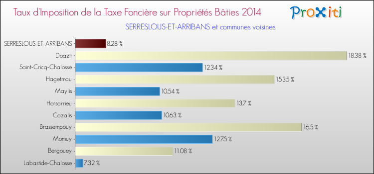 Taux d'imposition de la taxe foncière sur le bati 2014 pour SERRESLOUS-ET-ARRIBANS et les communes proches Comparaison des taux d'imposition de la taxe foncière sur le bati 2014 pour SERRESLOUS-ET-ARRIBANS et les communes voisines