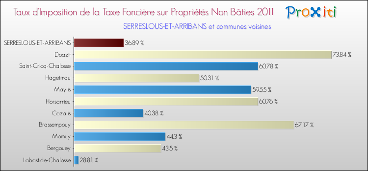 Taux d'imposition de la taxe foncière sur les immeubles et terrains non batis 2011 pour SERRESLOUS-ET-ARRIBANS et les communes proches Comparaison des taux d'imposition de la taxe foncière sur les immeubles et terrains non batis 2011 pour SERRESLOUS-ET-ARRIBANS et les communes voisines