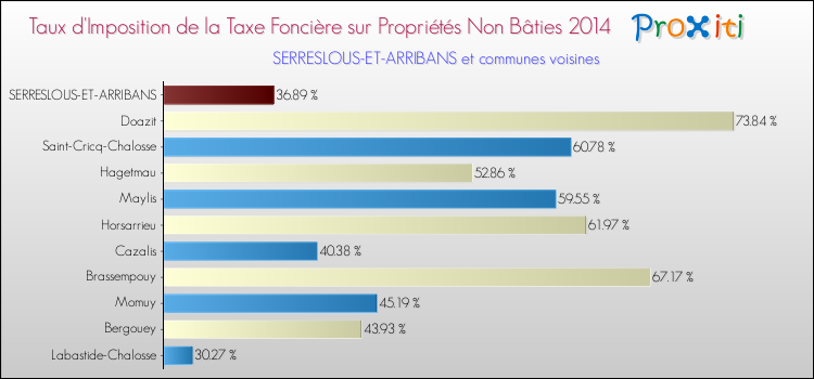 Taux d'imposition de la taxe foncière sur les immeubles et terrains non batis 2014 pour SERRESLOUS-ET-ARRIBANS et les communes proches Comparaison des taux d'imposition de la taxe foncière sur les immeubles et terrains non batis 2014 pour SERRESLOUS-ET-ARRIBANS et les communes voisines