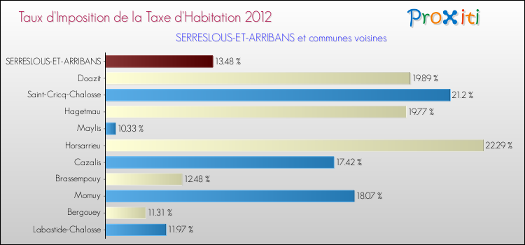Taux d'imposition de la taxe d'habitation 2012 pour SERRESLOUS-ET-ARRIBANS et les communes proches Comparaison des taux d'imposition de la taxe d'habitation 2012 pour SERRESLOUS-ET-ARRIBANS et les communes voisines