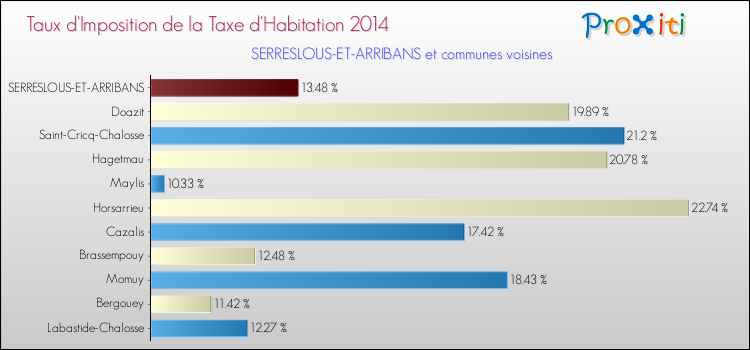 Taux d'imposition de la taxe d'habitation 2014 pour SERRESLOUS-ET-ARRIBANS et les communes proches Comparaison des taux d'imposition de la taxe d'habitation 2014 pour SERRESLOUS-ET-ARRIBANS et les communes voisines