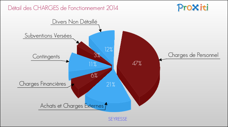 Décomposition des Charges de Fonctionnement 2014 de la commune de SEYRESSE Charges de Fonctionnement 2014 pour la commune de SEYRESSE