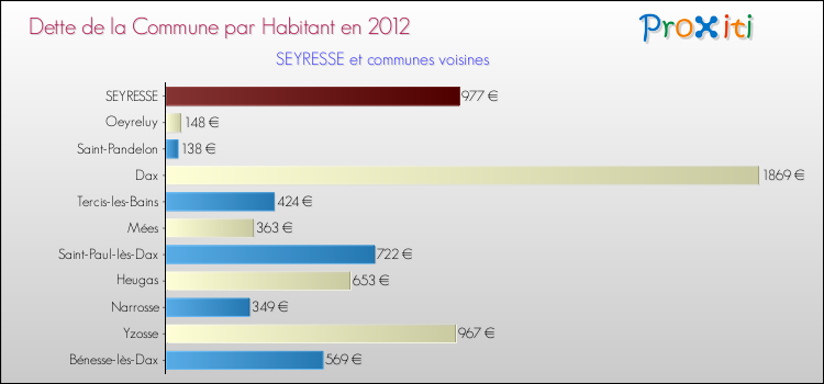 Dette par habitant de la commune en 2012 pour SEYRESSE et les communes proches Comparaison de la dette par habitant de la commune en 2012 pour SEYRESSE et les communes voisines