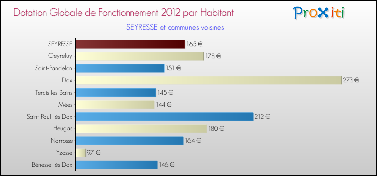 Montant des dotations globales de fonctionnement DGF par Habitant pour SEYRESSE et les communes proches Comparaison des des dotations globales de fonctionnement DGF par habitant pour SEYRESSE et les communes voisines
