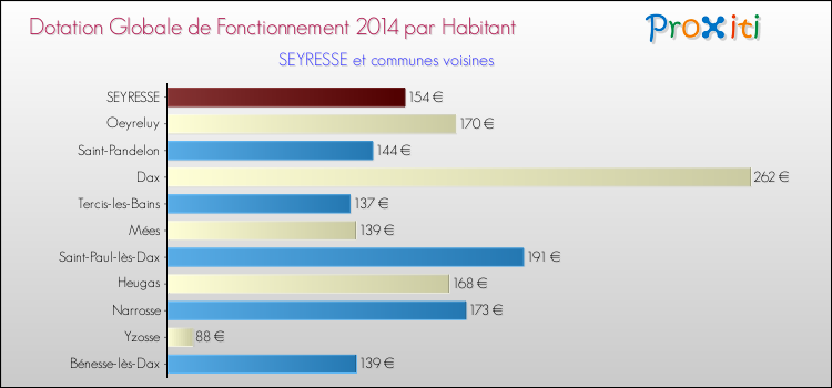 Montant des dotations globales de fonctionnement DGF par Habitant pour SEYRESSE et les communes proches en 2014. Comparaison des des dotations globales de fonctionnement DGF par habitant pour SEYRESSE et les communes voisines en 2014.