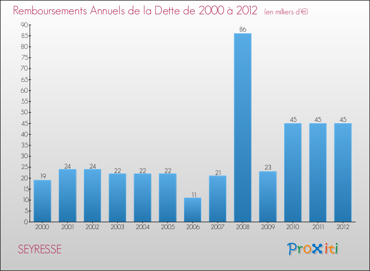 Evolution de l'annuité de la dette pour la commune de SEYRESSE de 2000 à 2012 Annuités de la dette pour SEYRESSE de 2000 à 2012