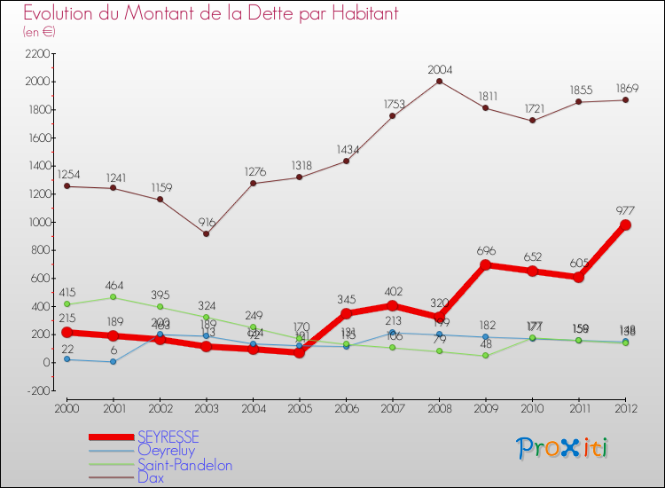 Evolution de la dette par habitant pour la commune de SEYRESSE et les communes proches de 2000 à 2012 Comparaison de la dette par habitant pour SEYRESSE et les communes voisines de 2000 à 2012