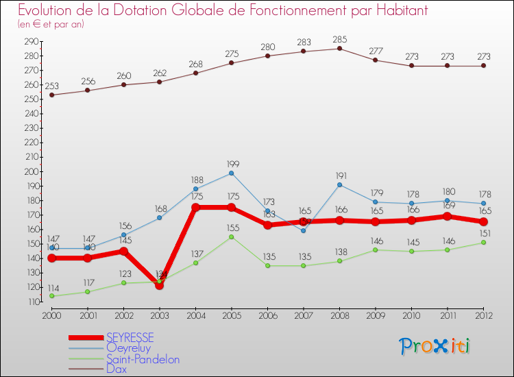 Evolution et montant de la dotation globale de fonctionnement par Habitant pour SEYRESSE et les communes proches Comparaison des dotations globales de fonctionnement par habitant pour SEYRESSE et les communes voisines