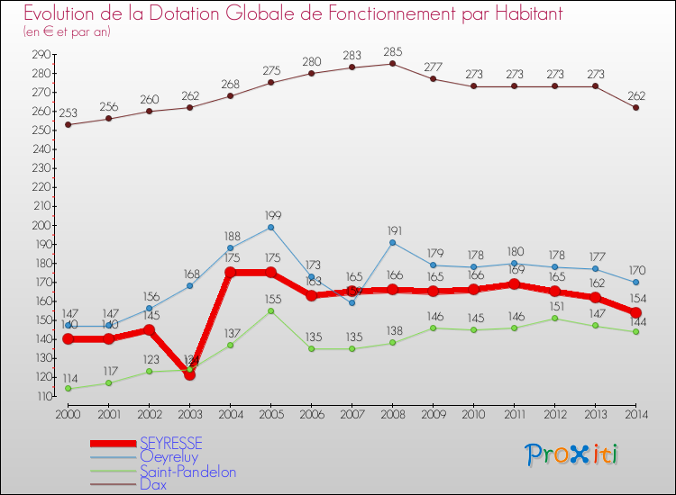 Evolution et montant de la dotation globale de fonctionnement par Habitant pour SEYRESSE et les communes proches de 2000 à 2014. Comparaison des dotations globales de fonctionnement par habitant pour SEYRESSE et les communes voisines de 2000 à 2014.