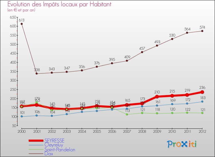 Evolution et montant des impôts locaux par Habitant pour SEYRESSE et les communes proches Comparaison des impôts locaux par habitant pour SEYRESSE et les communes voisines