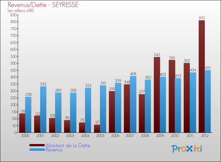 Evolution comparée de la dette et des revenus pour la commune de SEYRESSE de 2000 à 2012 Comparaison de la dette et des revenus pour SEYRESSE de 2000 à 2012