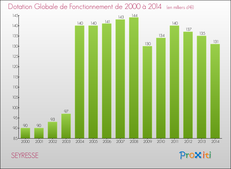 Evolution du montant de la Dotation Globale de Fonctionnement pour la commune de SEYRESSE de 2000 à 2014 Evolution du montant de la Dotation Globale de Fonctionnement pour SEYRESSE de 2000 à 2014