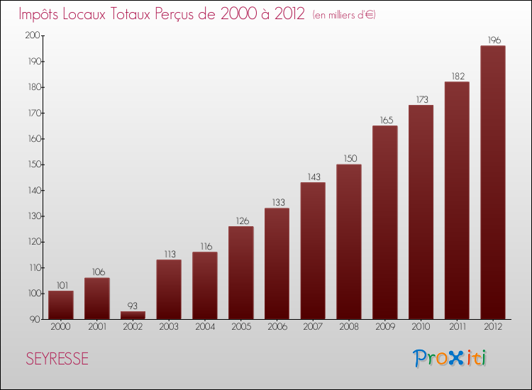 Evolution des Impôts Locaux pour la commune de SEYRESSE de 2000 à 2012 Evolution des Impôts Locaux pour SEYRESSE de 2000 à 2012